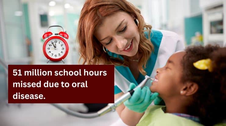 51 million school hours are missed each year due to dental-related illnesses
