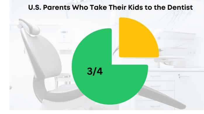 U.S. parents take their child to the dentist by their first birthday